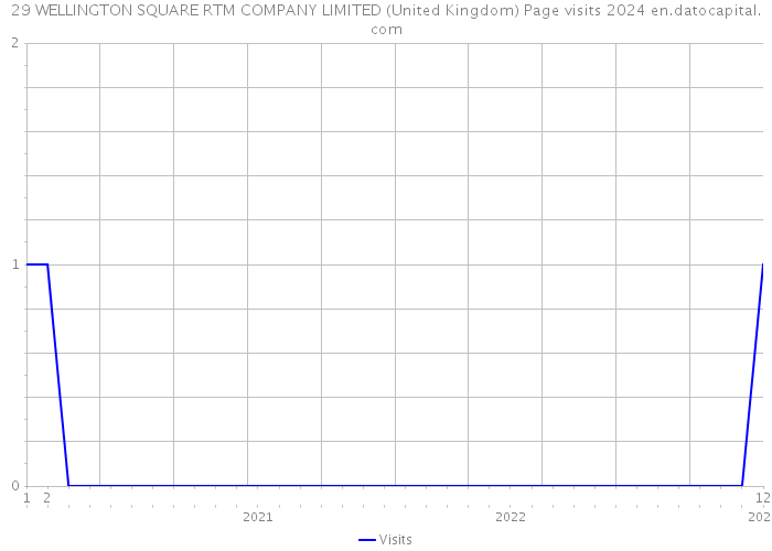 29 WELLINGTON SQUARE RTM COMPANY LIMITED (United Kingdom) Page visits 2024 