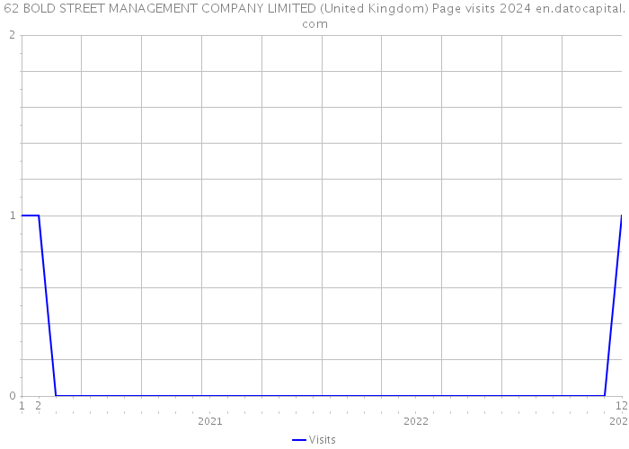 62 BOLD STREET MANAGEMENT COMPANY LIMITED (United Kingdom) Page visits 2024 