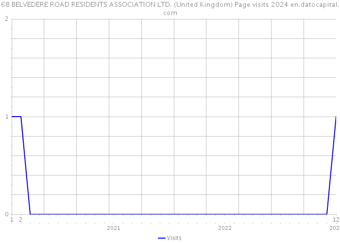 68 BELVEDERE ROAD RESIDENTS ASSOCIATION LTD. (United Kingdom) Page visits 2024 