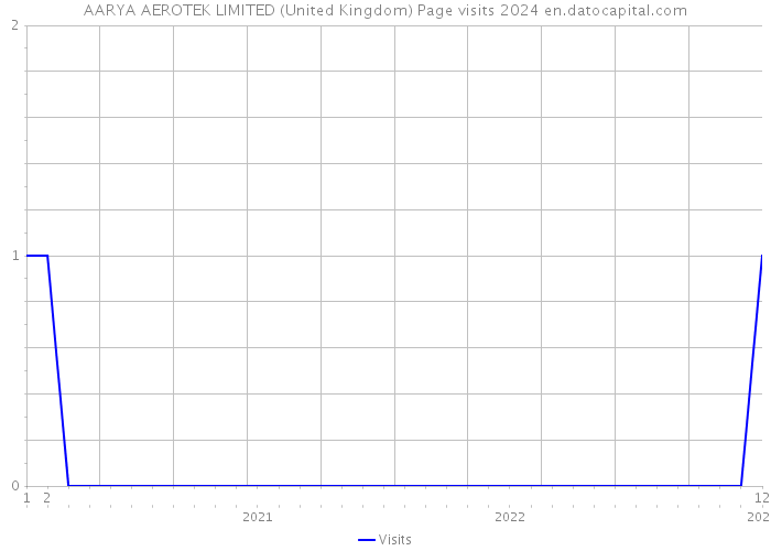 AARYA AEROTEK LIMITED (United Kingdom) Page visits 2024 