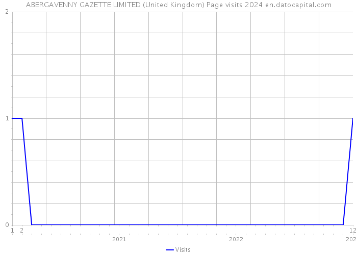 ABERGAVENNY GAZETTE LIMITED (United Kingdom) Page visits 2024 