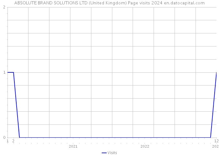 ABSOLUTE BRAND SOLUTIONS LTD (United Kingdom) Page visits 2024 