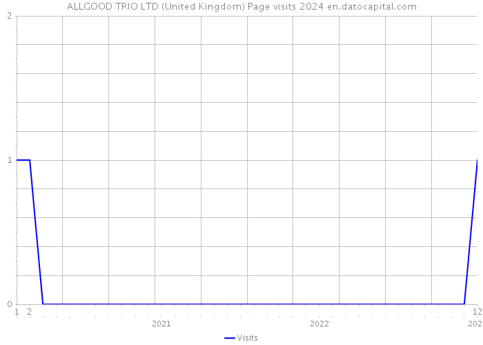 ALLGOOD TRIO LTD (United Kingdom) Page visits 2024 