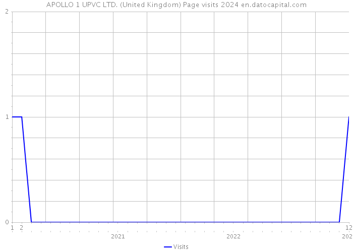 APOLLO 1 UPVC LTD. (United Kingdom) Page visits 2024 