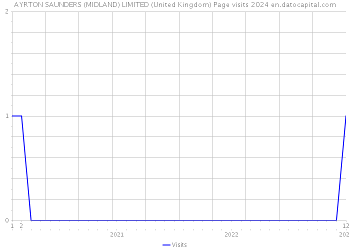 AYRTON SAUNDERS (MIDLAND) LIMITED (United Kingdom) Page visits 2024 
