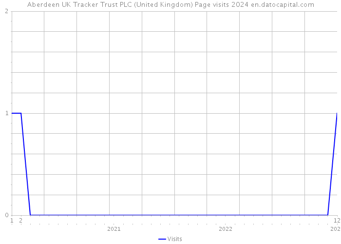 Aberdeen UK Tracker Trust PLC (United Kingdom) Page visits 2024 