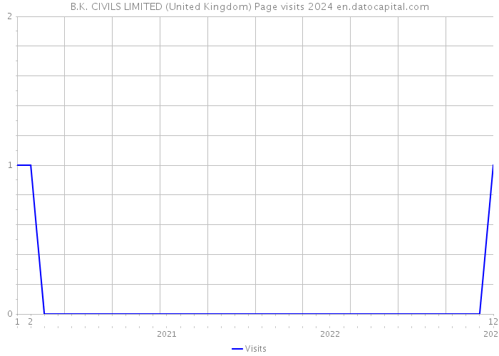 B.K. CIVILS LIMITED (United Kingdom) Page visits 2024 
