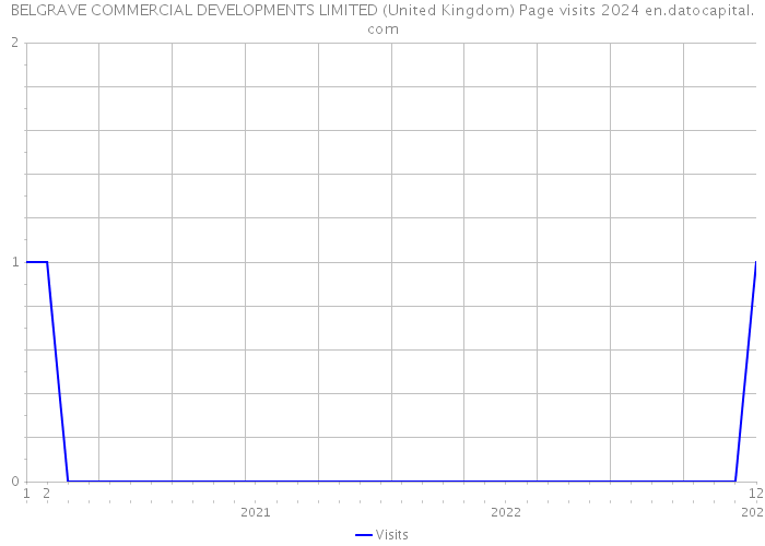 BELGRAVE COMMERCIAL DEVELOPMENTS LIMITED (United Kingdom) Page visits 2024 