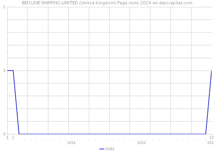 BEN LINE SHIPPING LIMITED (United Kingdom) Page visits 2024 