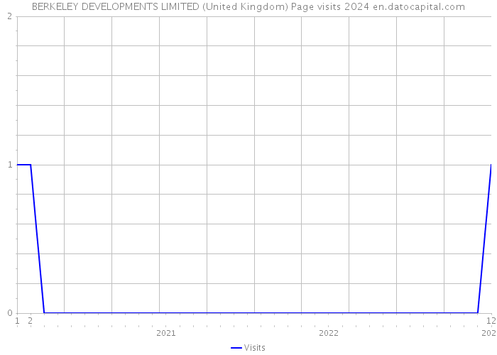 BERKELEY DEVELOPMENTS LIMITED (United Kingdom) Page visits 2024 