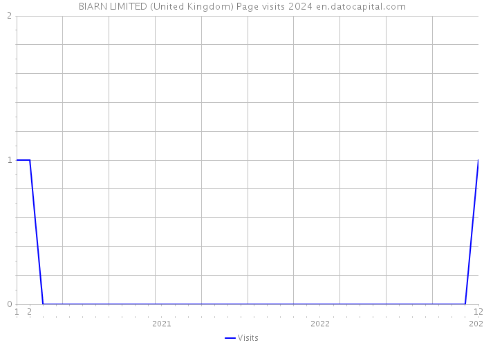 BIARN LIMITED (United Kingdom) Page visits 2024 