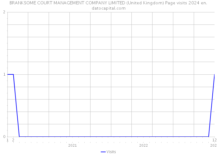 BRANKSOME COURT MANAGEMENT COMPANY LIMITED (United Kingdom) Page visits 2024 