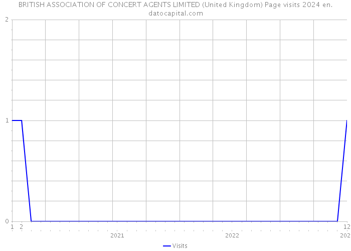 BRITISH ASSOCIATION OF CONCERT AGENTS LIMITED (United Kingdom) Page visits 2024 