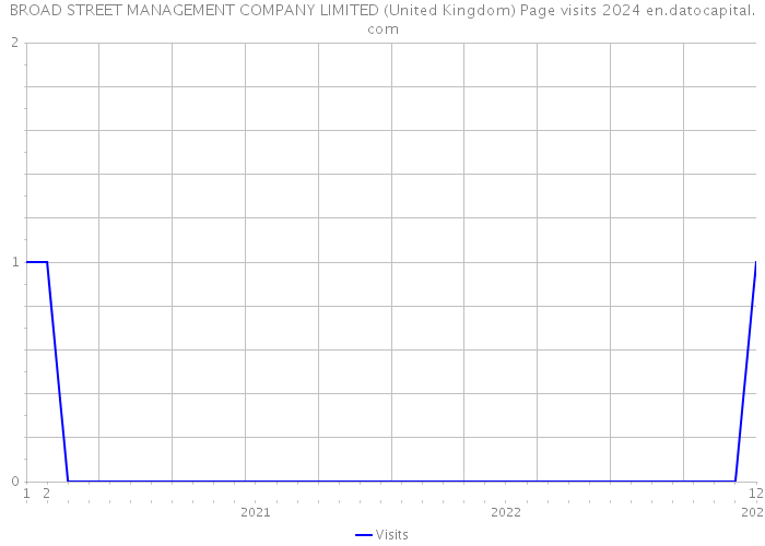 BROAD STREET MANAGEMENT COMPANY LIMITED (United Kingdom) Page visits 2024 