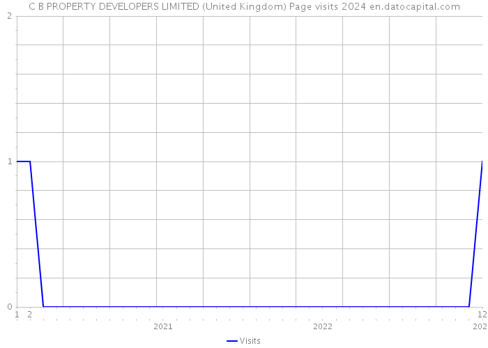 C B PROPERTY DEVELOPERS LIMITED (United Kingdom) Page visits 2024 