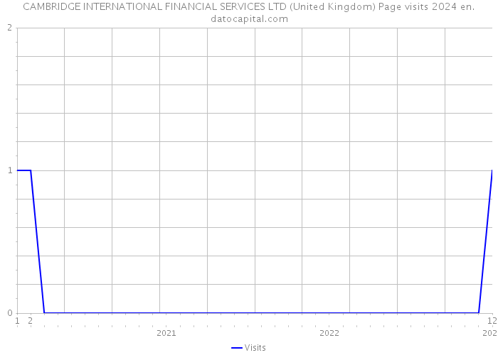 CAMBRIDGE INTERNATIONAL FINANCIAL SERVICES LTD (United Kingdom) Page visits 2024 