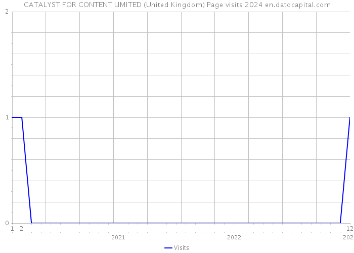CATALYST FOR CONTENT LIMITED (United Kingdom) Page visits 2024 