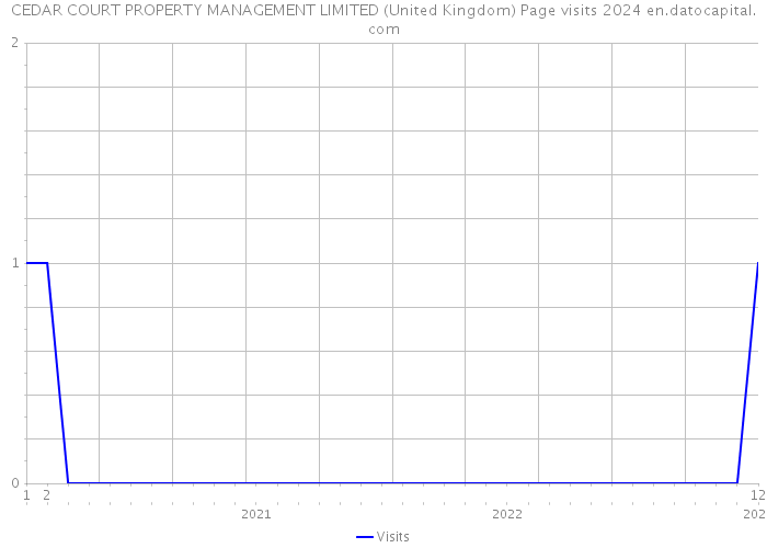 CEDAR COURT PROPERTY MANAGEMENT LIMITED (United Kingdom) Page visits 2024 