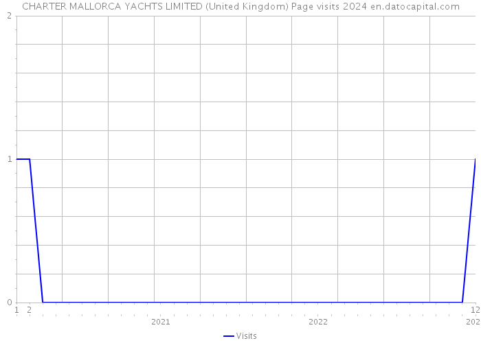 CHARTER MALLORCA YACHTS LIMITED (United Kingdom) Page visits 2024 