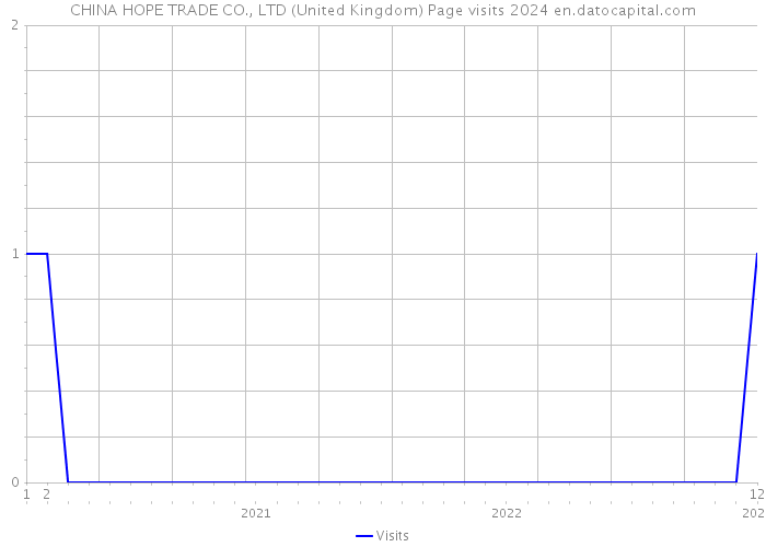 CHINA HOPE TRADE CO., LTD (United Kingdom) Page visits 2024 