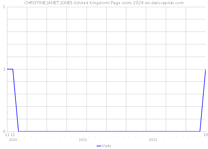 CHRISTINE JANET JONES (United Kingdom) Page visits 2024 