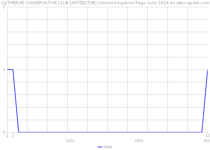 CLITHEROE CONSERVATIVE CLUB LIMITED(THE) (United Kingdom) Page visits 2024 