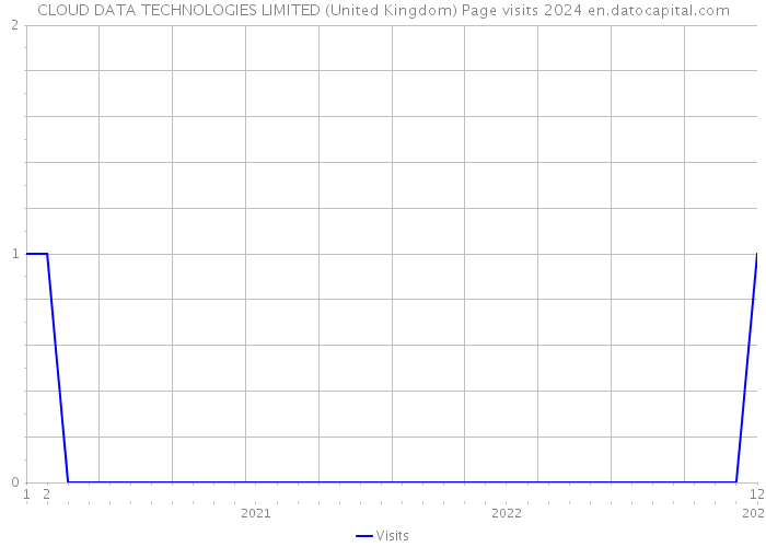 CLOUD DATA TECHNOLOGIES LIMITED (United Kingdom) Page visits 2024 