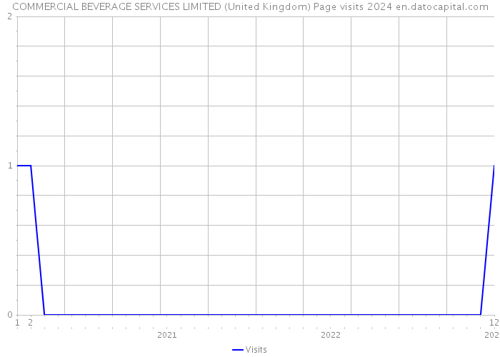COMMERCIAL BEVERAGE SERVICES LIMITED (United Kingdom) Page visits 2024 