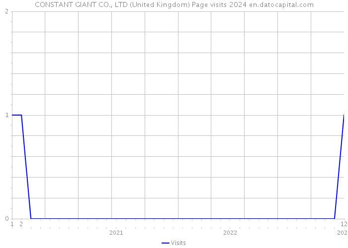 CONSTANT GIANT CO., LTD (United Kingdom) Page visits 2024 