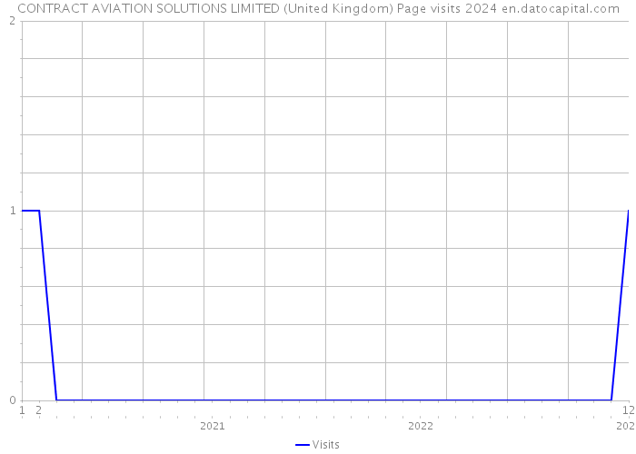 CONTRACT AVIATION SOLUTIONS LIMITED (United Kingdom) Page visits 2024 