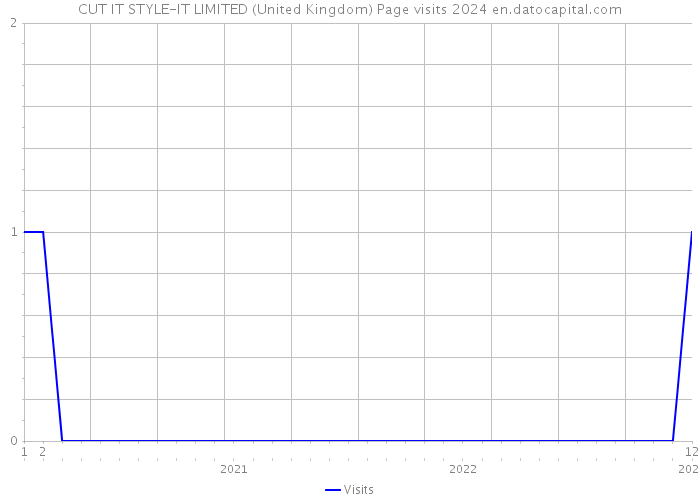 CUT IT STYLE-IT LIMITED (United Kingdom) Page visits 2024 