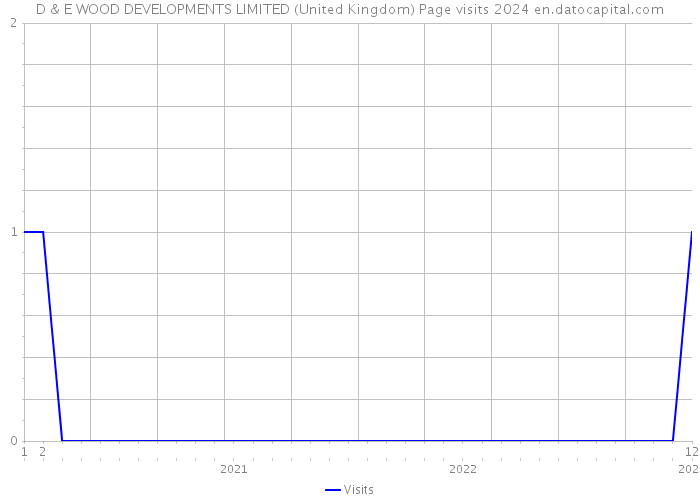 D & E WOOD DEVELOPMENTS LIMITED (United Kingdom) Page visits 2024 