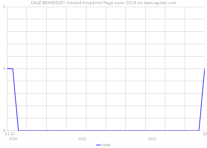 DALE BEARDSLEY (United Kingdom) Page visits 2024 