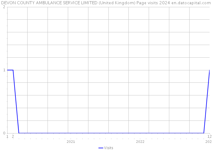 DEVON COUNTY AMBULANCE SERVICE LIMITED (United Kingdom) Page visits 2024 
