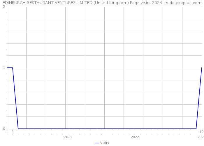 EDINBURGH RESTAURANT VENTURES LIMITED (United Kingdom) Page visits 2024 