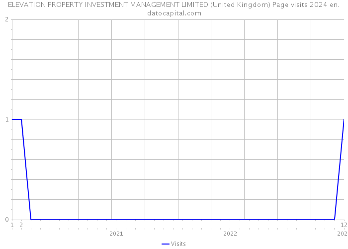 ELEVATION PROPERTY INVESTMENT MANAGEMENT LIMITED (United Kingdom) Page visits 2024 