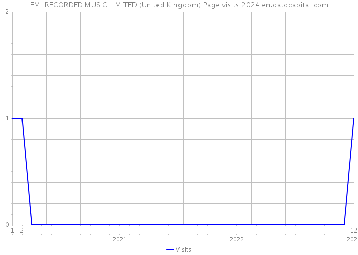 EMI RECORDED MUSIC LIMITED (United Kingdom) Page visits 2024 