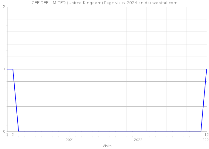 GEE DEE LIMITED (United Kingdom) Page visits 2024 