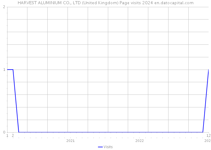 HARVEST ALUMINIUM CO., LTD (United Kingdom) Page visits 2024 
