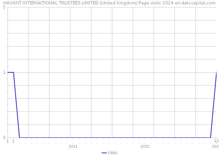 HAVANT INTERNATIONAL TRUSTEES LIMITED (United Kingdom) Page visits 2024 