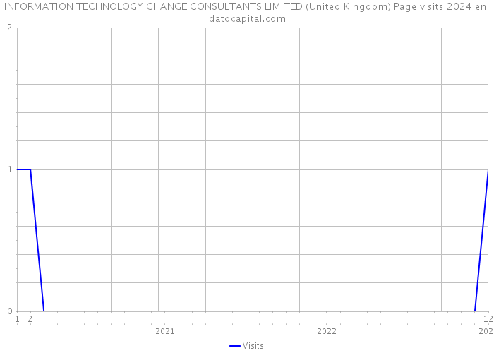INFORMATION TECHNOLOGY CHANGE CONSULTANTS LIMITED (United Kingdom) Page visits 2024 
