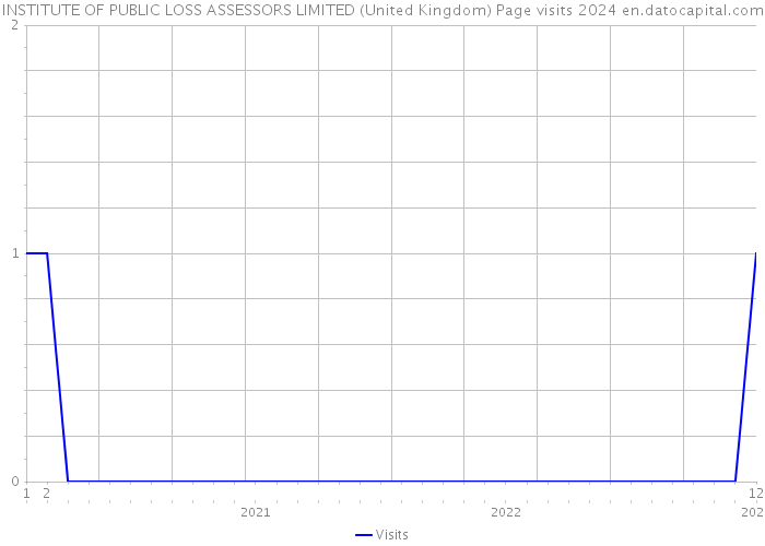 INSTITUTE OF PUBLIC LOSS ASSESSORS LIMITED (United Kingdom) Page visits 2024 