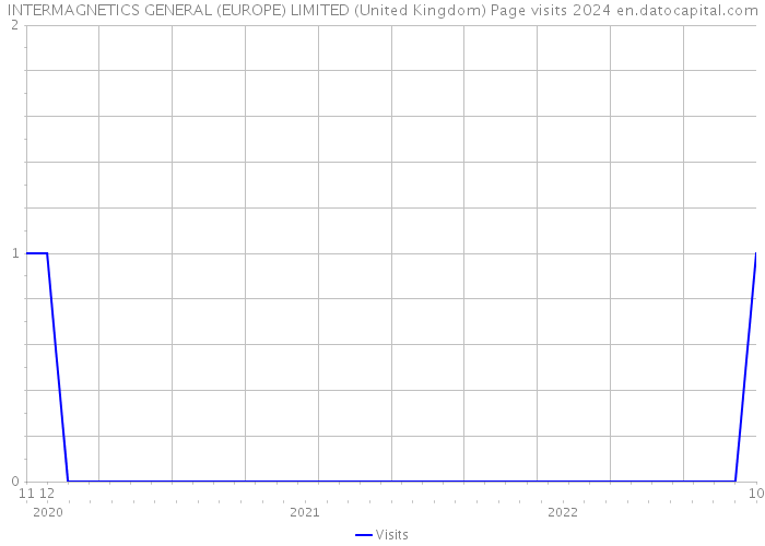 INTERMAGNETICS GENERAL (EUROPE) LIMITED (United Kingdom) Page visits 2024 