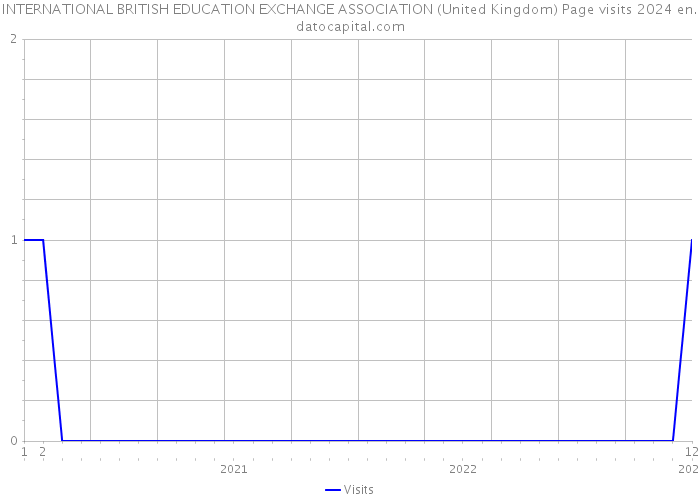INTERNATIONAL BRITISH EDUCATION EXCHANGE ASSOCIATION (United Kingdom) Page visits 2024 