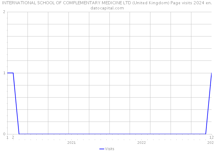 INTERNATIONAL SCHOOL OF COMPLEMENTARY MEDICINE LTD (United Kingdom) Page visits 2024 