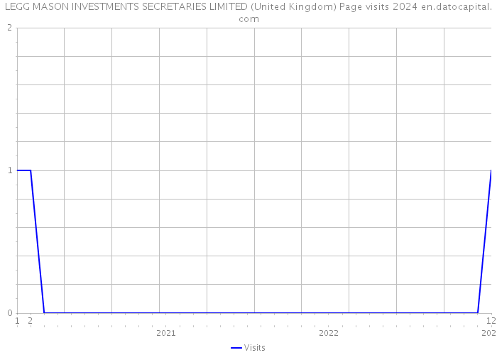 LEGG MASON INVESTMENTS SECRETARIES LIMITED (United Kingdom) Page visits 2024 