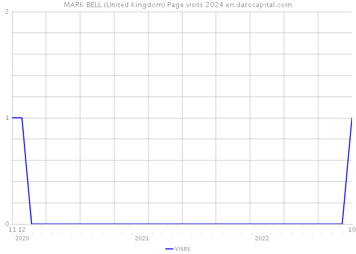 MARK BELL (United Kingdom) Page visits 2024 