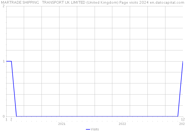MARTRADE SHIPPING + TRANSPORT UK LIMITED (United Kingdom) Page visits 2024 