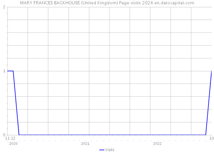 MARY FRANCES BACKHOUSE (United Kingdom) Page visits 2024 