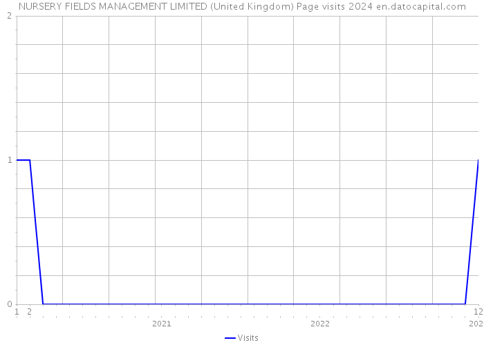 NURSERY FIELDS MANAGEMENT LIMITED (United Kingdom) Page visits 2024 